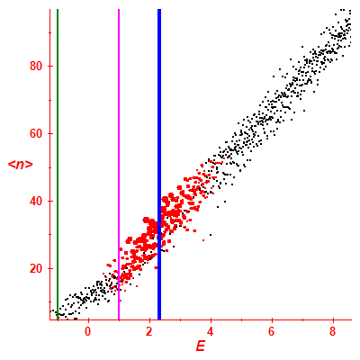 Peres lattice <N>